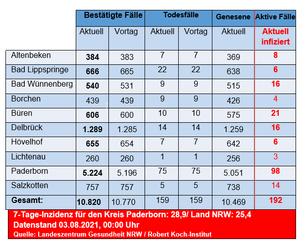 Grafiktabelle der bestätigten Fälle, der Todesfälle, der Genesenen und der aktiven Fälle eingeteilt in Städten und Gemeinden des Kreises Paderborn © Kreis Paderborn